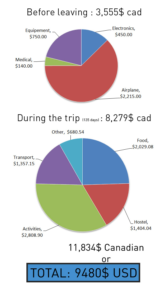 South America Backpack budget